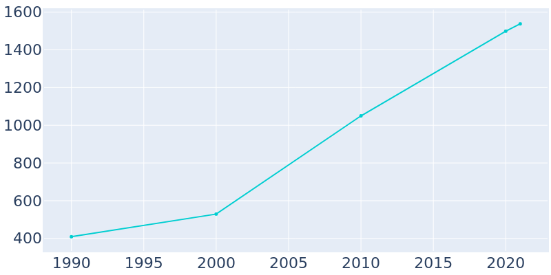 Population Graph For Lone Jack, 1990 - 2022