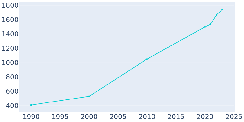 Population Graph For Lone Jack, 1990 - 2022