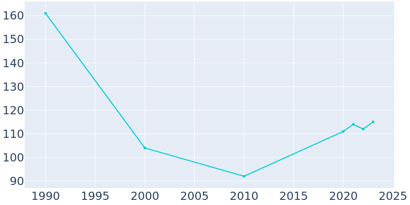 Population Graph For Lone Oak, 1990 - 2022