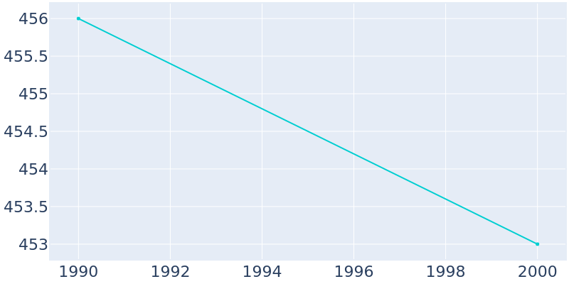 Population Graph For Lone Oak, 1990 - 2022