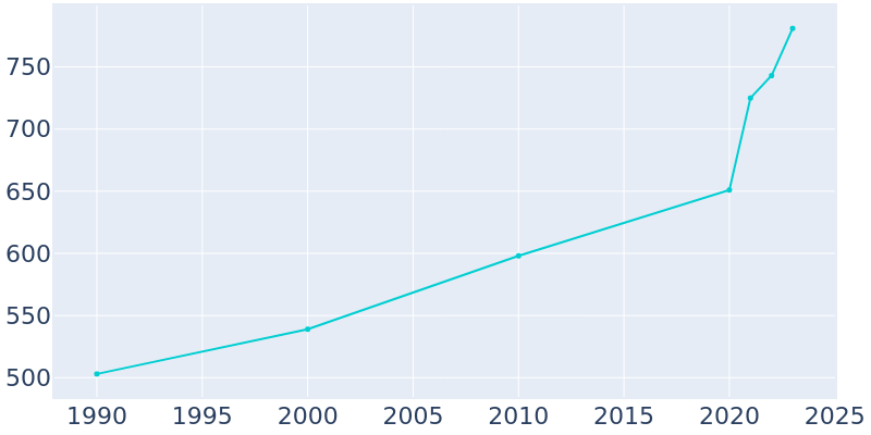 Population Graph For Lone Oak, 1990 - 2022