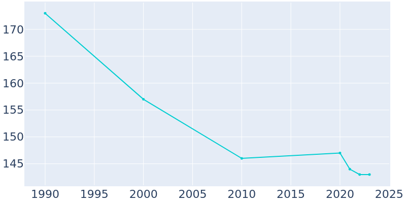 Population Graph For Lone Rock, 1990 - 2022