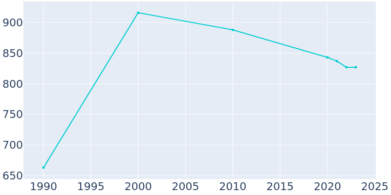 Population Graph For Lone Rock, 1990 - 2022