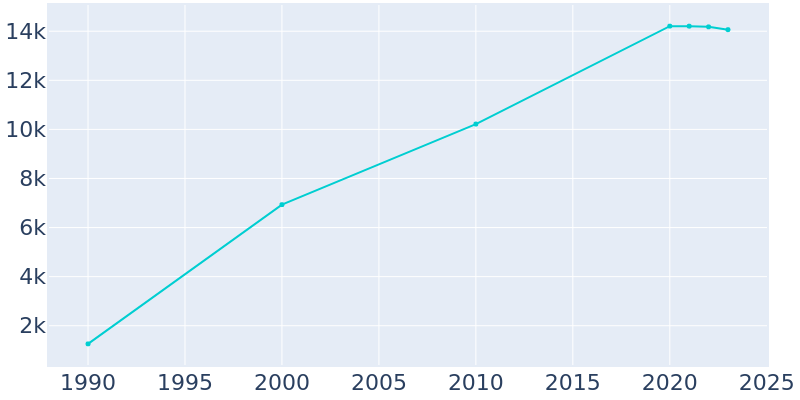 Population Graph For Lone Tree, 1990 - 2022