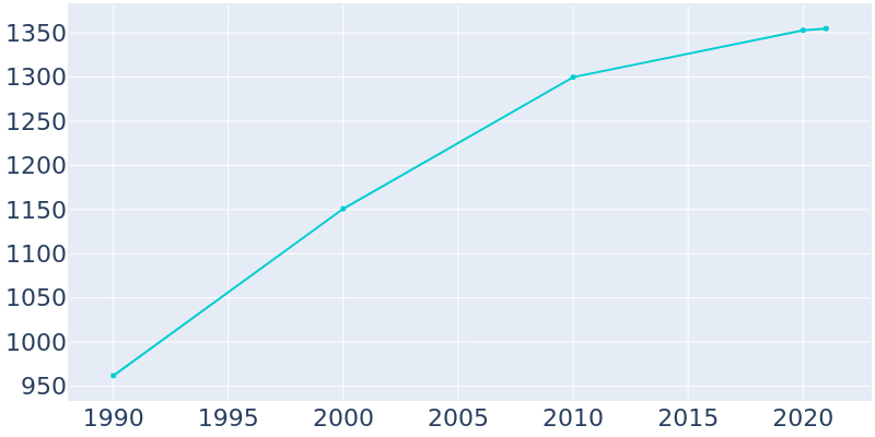 Population Graph For Lone Tree, 1990 - 2022