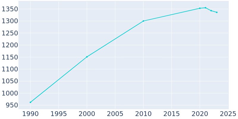 Population Graph For Lone Tree, 1990 - 2022