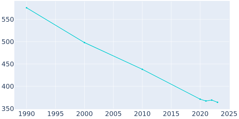 Population Graph For Lone Wolf, 1990 - 2022