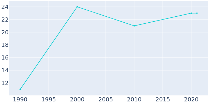 Population Graph For Lonerock, 1990 - 2022