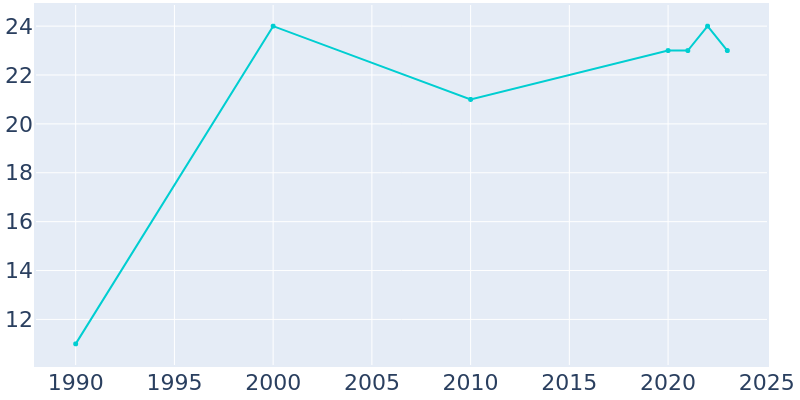 Population Graph For Lonerock, 1990 - 2022