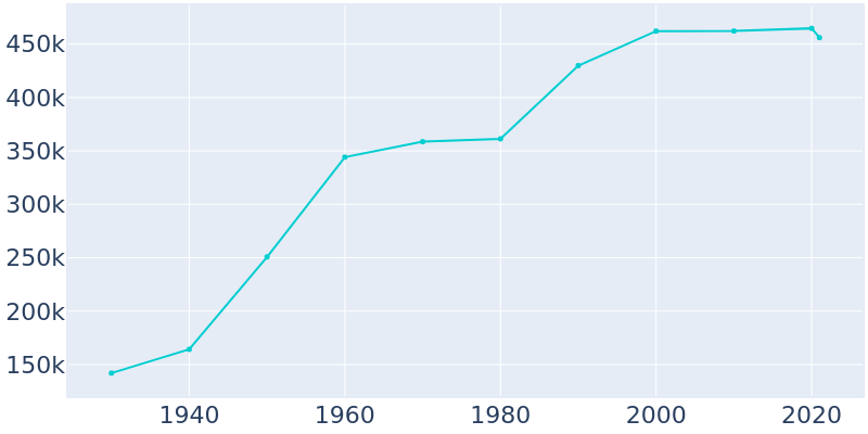 Population Graph For Long Beach, 1930 - 2022