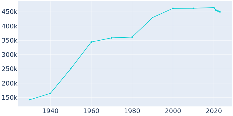 Population Graph For Long Beach, 1930 - 2022