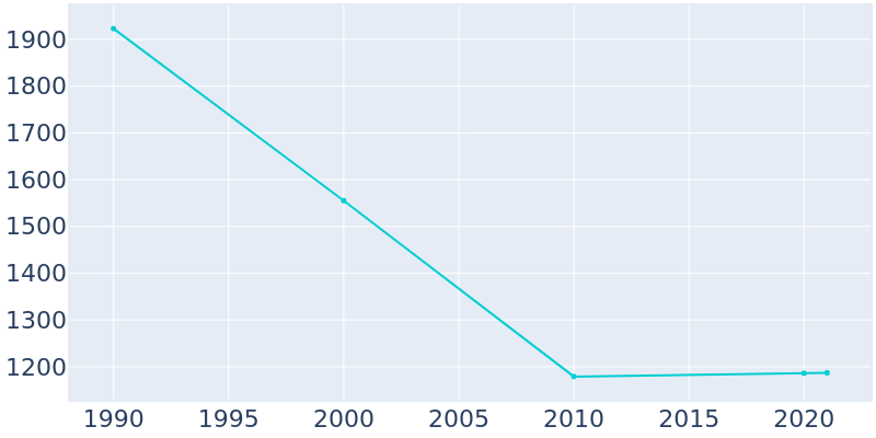 Population Graph For Long Beach, 1990 - 2022