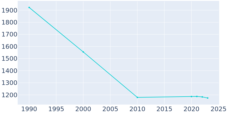 Population Graph For Long Beach, 1990 - 2022