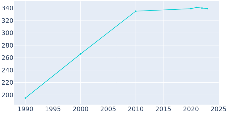 Population Graph For Long Beach, 1990 - 2022