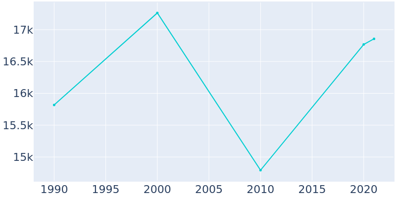 Population Graph For Long Beach, 1990 - 2022