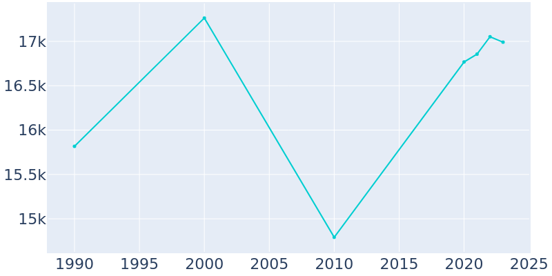 Population Graph For Long Beach, 1990 - 2022