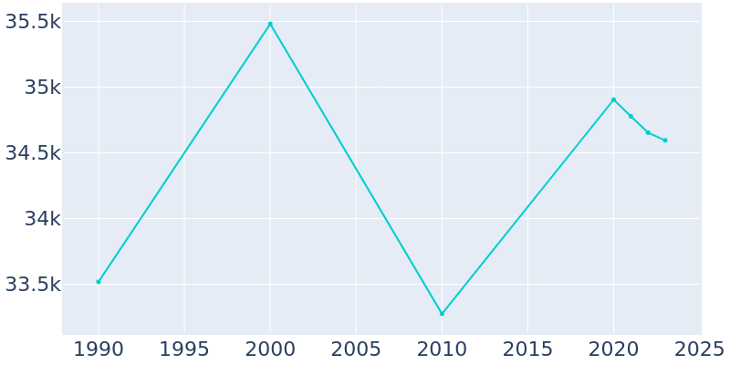 Population Graph For Long Beach, 1990 - 2022