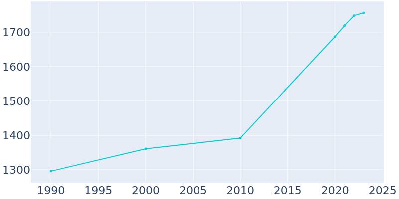 Population Graph For Long Beach, 1990 - 2022