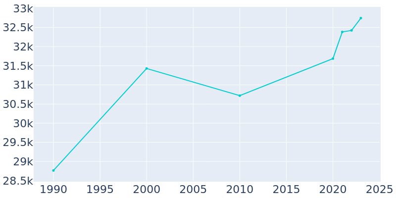 Population Graph For Long Branch, 1990 - 2022