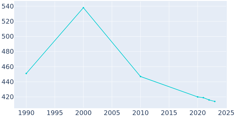 Population Graph For Long Branch, 1990 - 2022