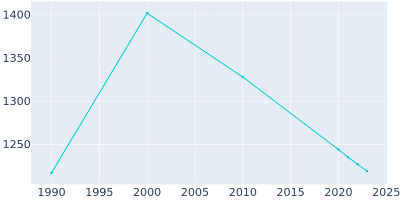 Population Graph For Long Creek, 1990 - 2022