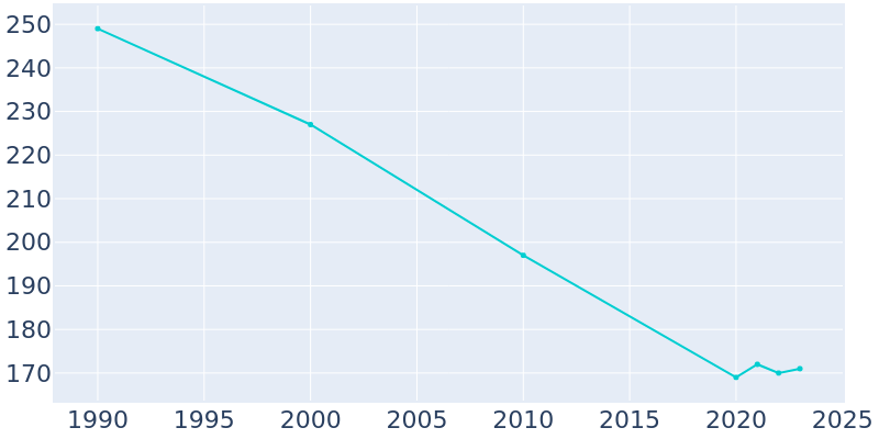Population Graph For Long Creek, 1990 - 2022