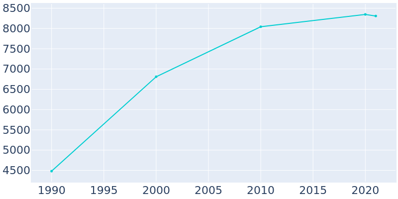 Population Graph For Long Grove, 1990 - 2022