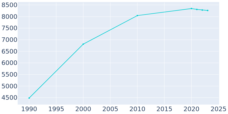 Population Graph For Long Grove, 1990 - 2022