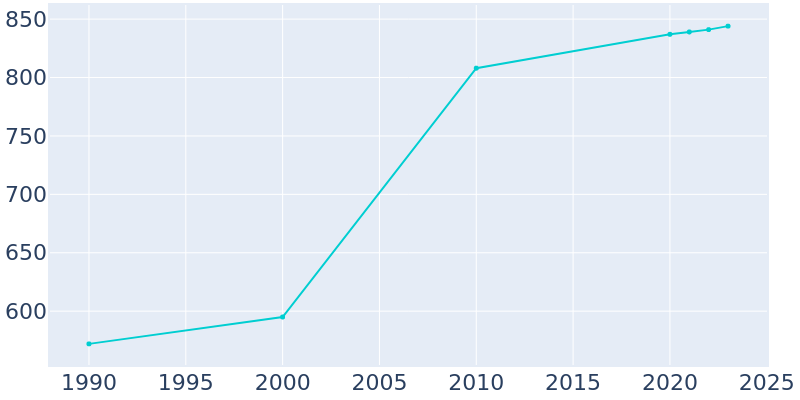 Population Graph For Long Grove, 1990 - 2022