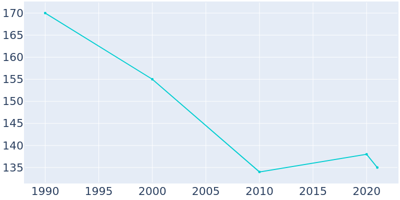 Population Graph For Long Island, 1990 - 2022