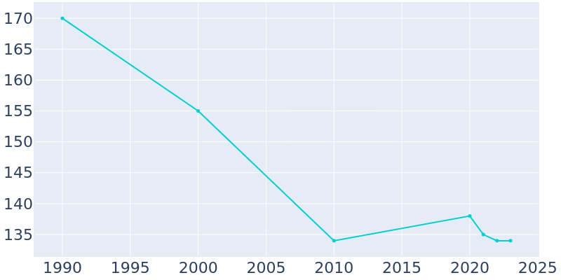 Population Graph For Long Island, 1990 - 2022