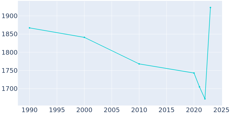 Population Graph For Long Lake, 1990 - 2022