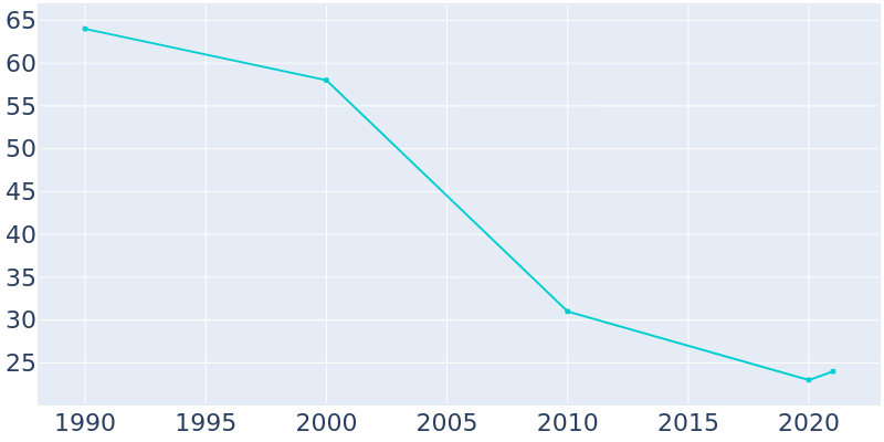 Population Graph For Long Lake, 1990 - 2022