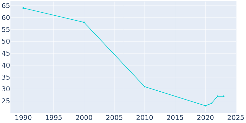 Population Graph For Long Lake, 1990 - 2022