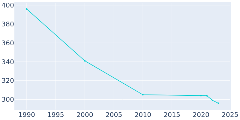 Population Graph For Long Pine, 1990 - 2022