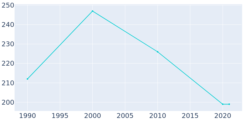 Population Graph For Long Point, 1990 - 2022