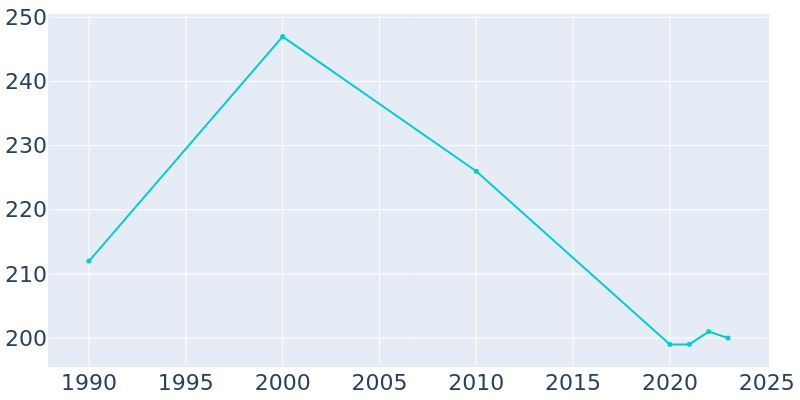 Population Graph For Long Point, 1990 - 2022