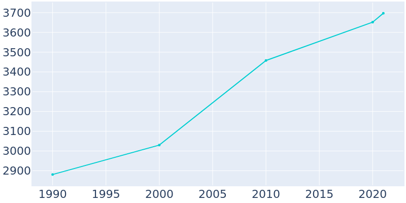 Population Graph For Long Prairie, 1990 - 2022