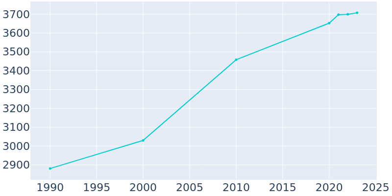 Population Graph For Long Prairie, 1990 - 2022