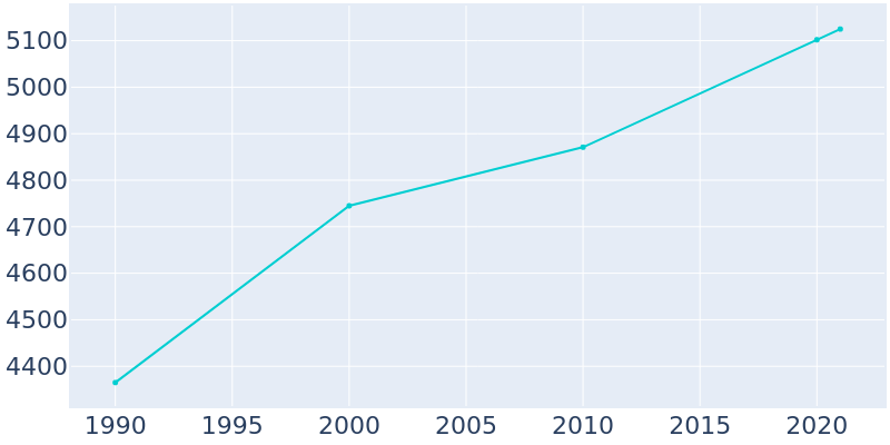 Population Graph For Long View, 1990 - 2022