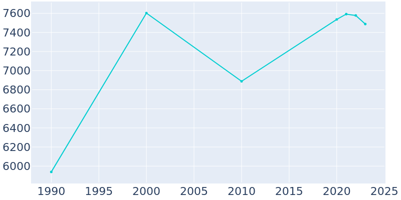 Population Graph For Longboat Key, 1990 - 2022