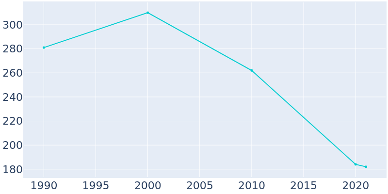 Population Graph For Longdale, 1990 - 2022