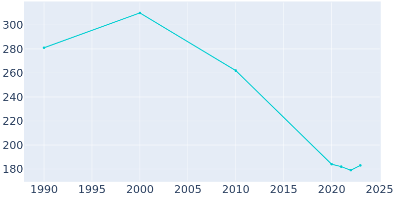 Population Graph For Longdale, 1990 - 2022