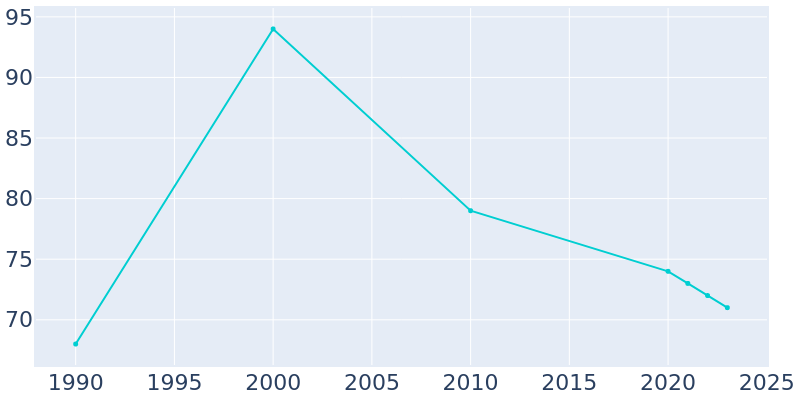 Population Graph For Longford, 1990 - 2022