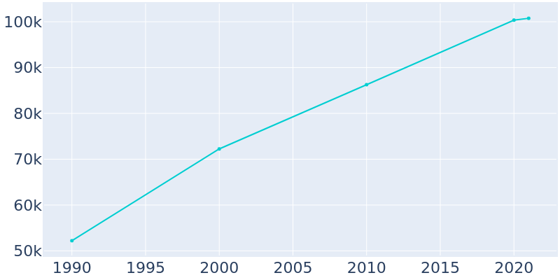 Population Graph For Longmont, 1990 - 2022