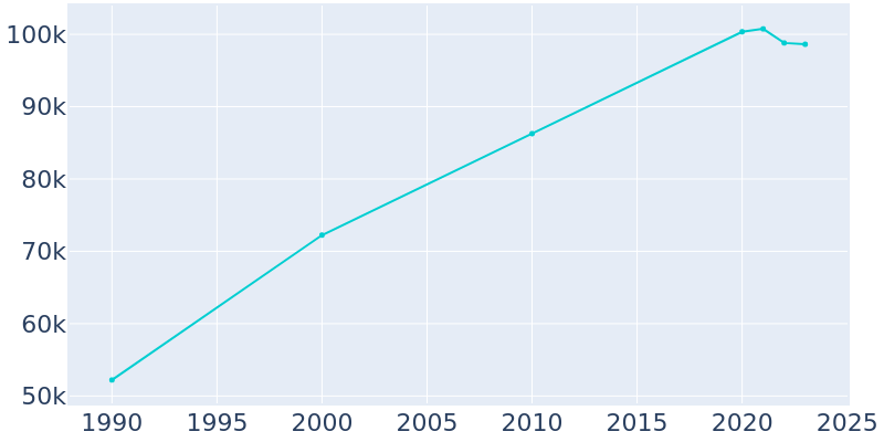 Population Graph For Longmont, 1990 - 2022