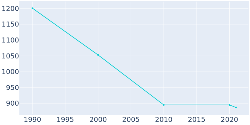 Population Graph For Longport, 1990 - 2022