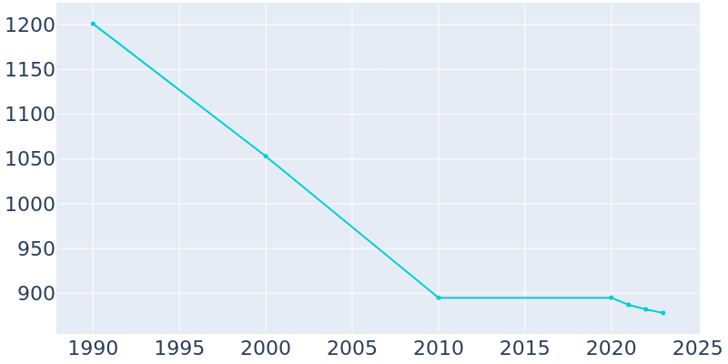 Population Graph For Longport, 1990 - 2022