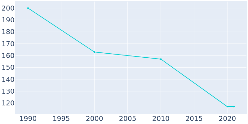 Population Graph For Longstreet, 1990 - 2022