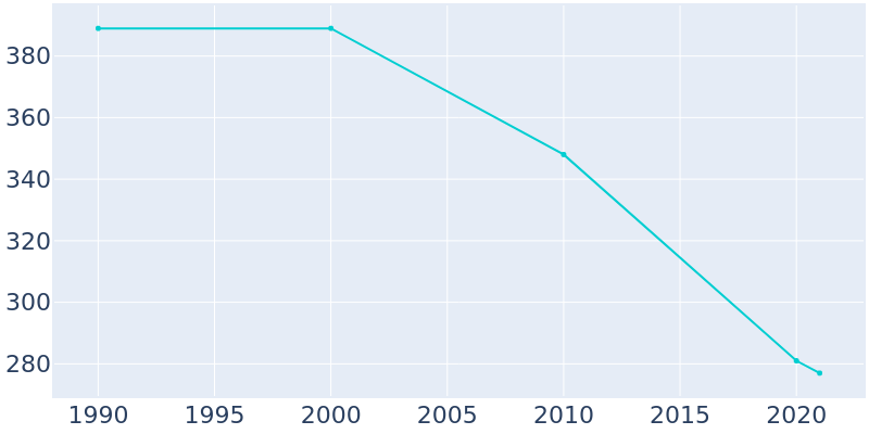 Population Graph For Longton, 1990 - 2022